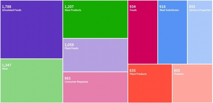 Top descriptors associated with plant-based meat research in FSTA