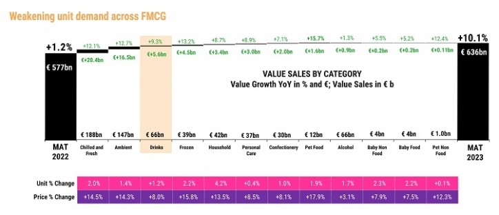 Weakening unit demand across FMCG (1)