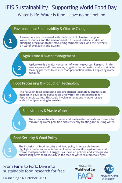 World Food Day water research chart (1)